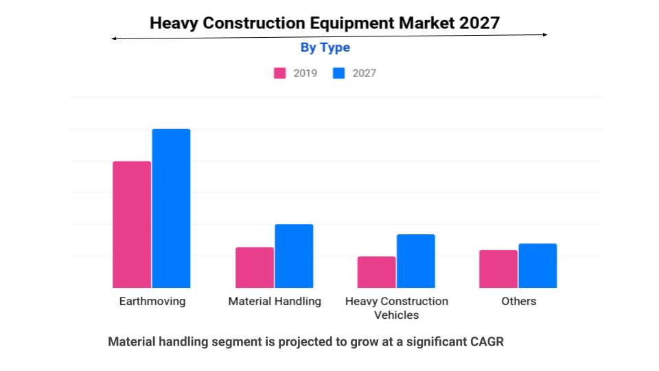 Heavy Construction Equipment Market Size, Share, Trends and Forecast 2027